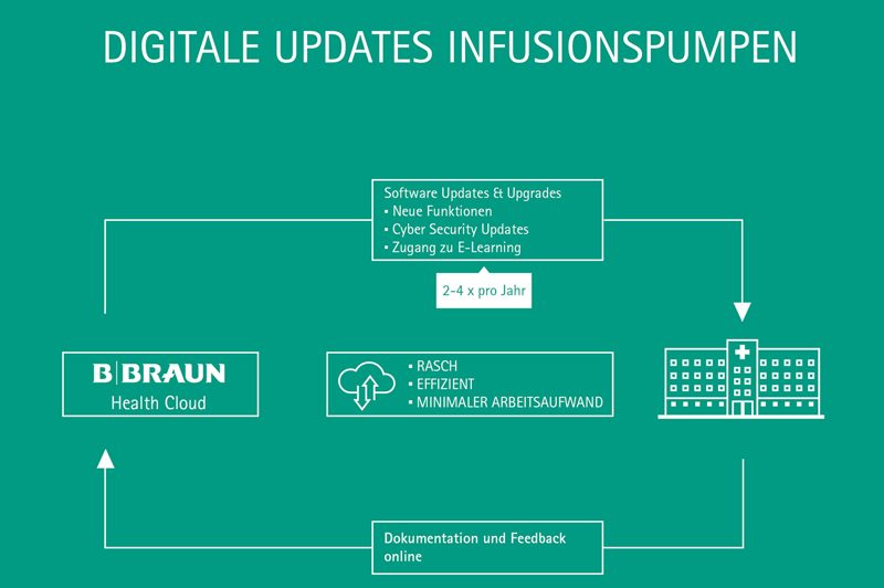 Patientensichere Infusion mit digitaler Infusionspumpe aktualisiert Infografik