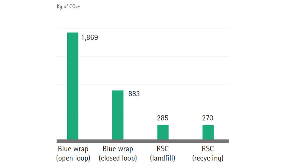 Tabelle zu CO2e-Erzeugung aus Sterilvliesen im Vergleich zu Sterilcontainersystemen (RSC)