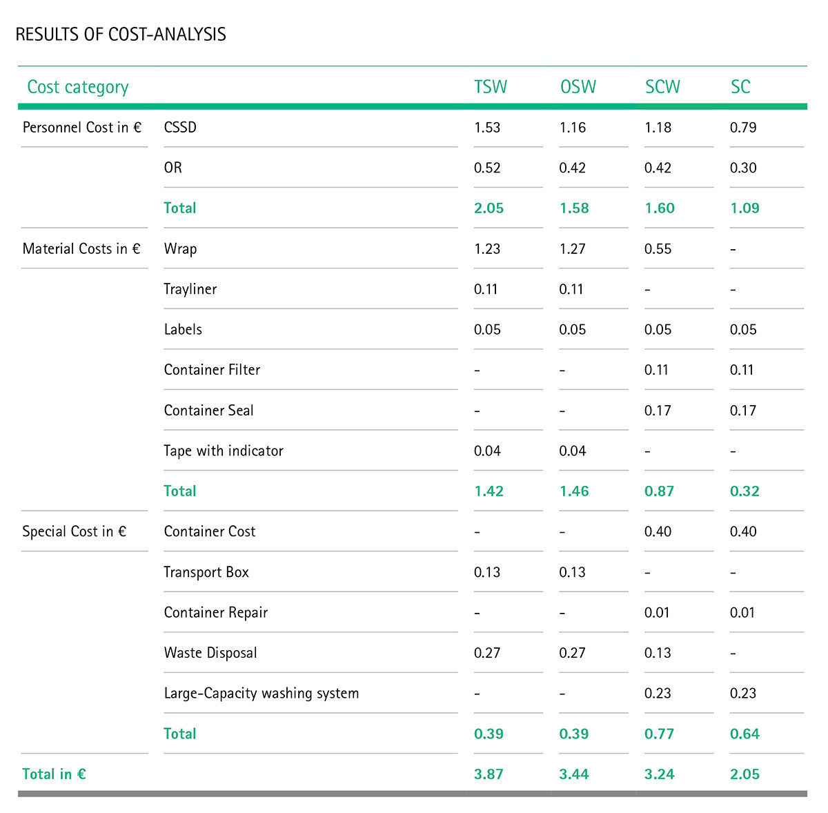 Tabelle: Ergebnisse der Kostenanalyse