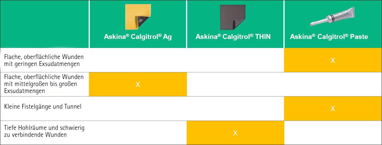 Askina Calgitrol empfohlene Anwendungen