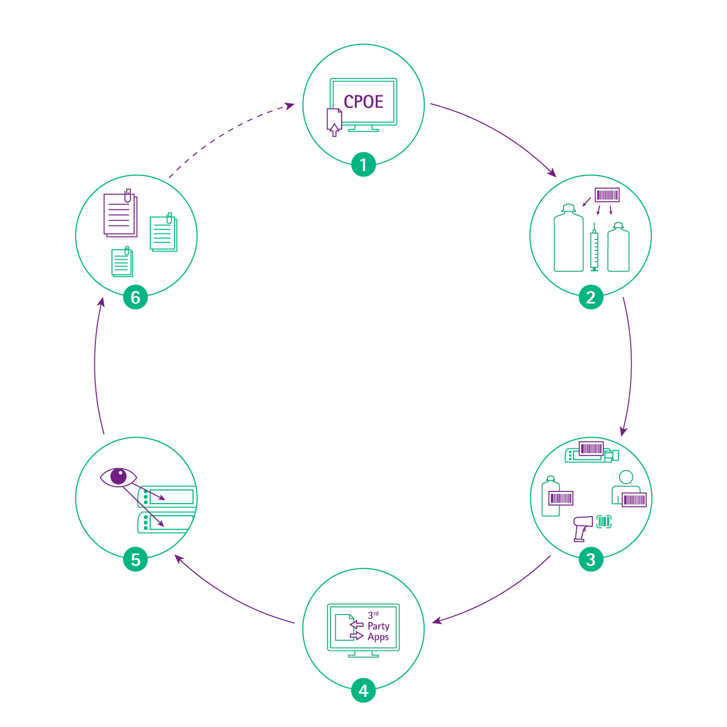 Sechs Schritte zur Anwendung von B. Brauns AutoProgramming 